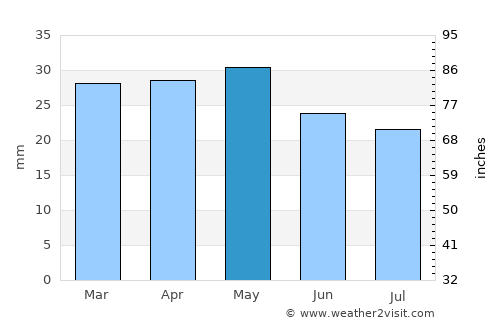 Ely average rain in May