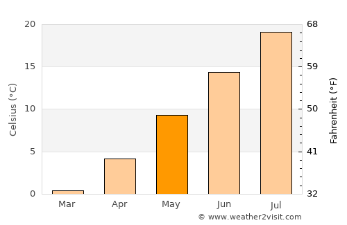 Ely average temperature in May
