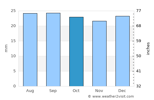 Ely average rain in October