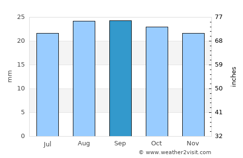 Ely average rain in September