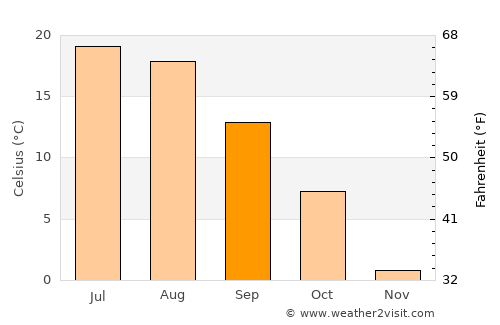 Ely average temperature in September