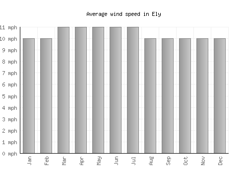 Ely average winspeed by month (mph)