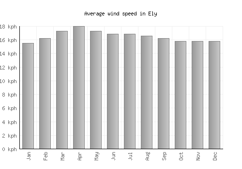 Ely average winspeed by month (km/h)