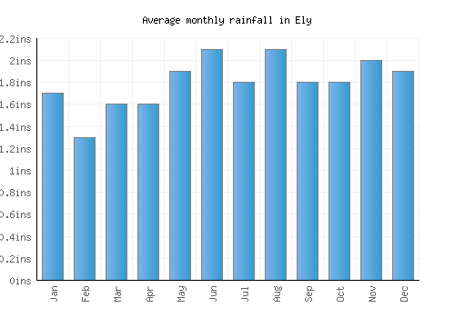 Ely monthly rainfall chart (inches)
