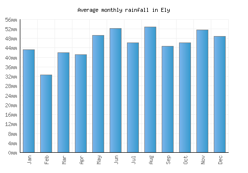 Ely monthly rainfall chart (mm)