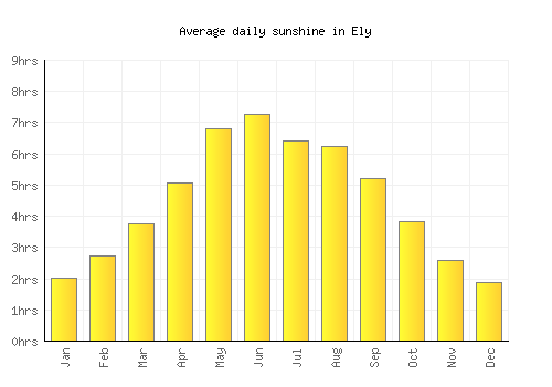 Ely average daily sunshine chart