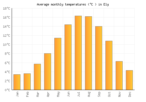 Ely average temperature chart (Celsius)