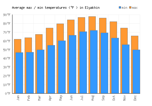 Elyakhin average minimum / maximum temperatures (Fahrenheit)