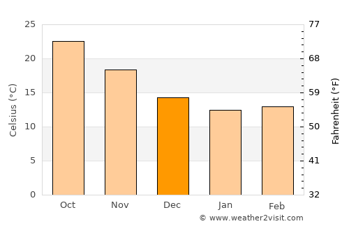 Elyakhin average temperature in December