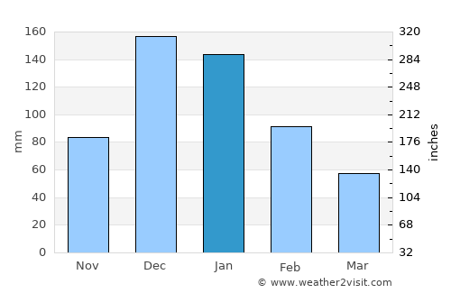 Elyakhin average rain in January
