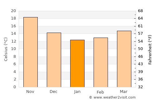 Elyakhin average temperature in January