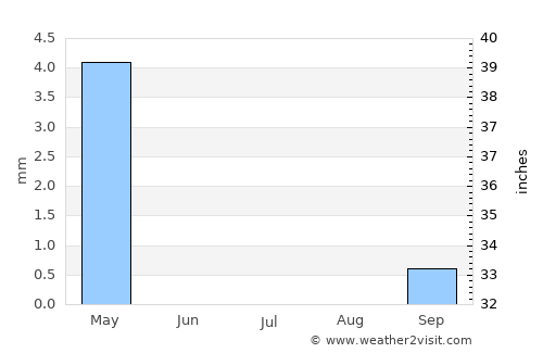 Elyakhin average rain in July