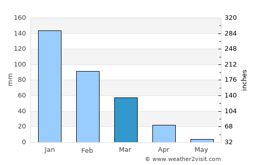 Elyakhin average rain in March