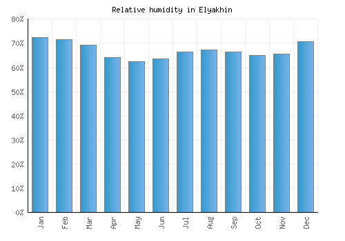 Elyakhin relative humidity averages