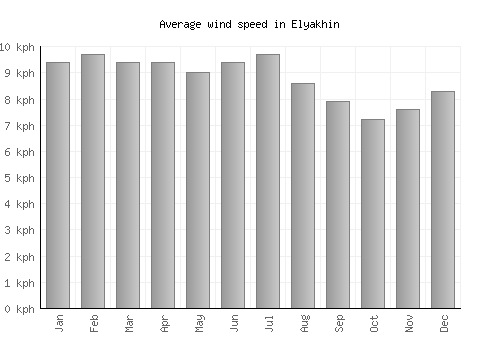 Elyakhin average winspeed by month (km/h)