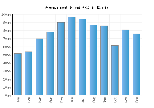 Elyria monthly rainfall chart (mm)