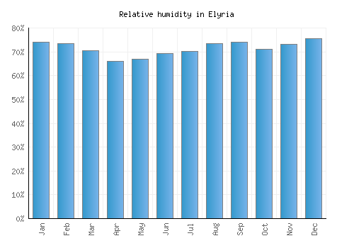 Elyria relative humidity averages