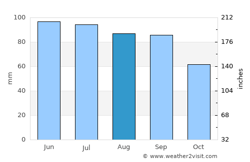 Elyria average rain in August