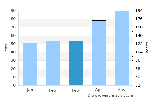 Elyria average rain in February