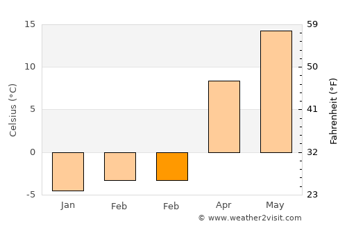 Elyria average temperature in February