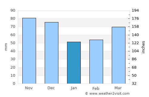 Elyria average rain in January