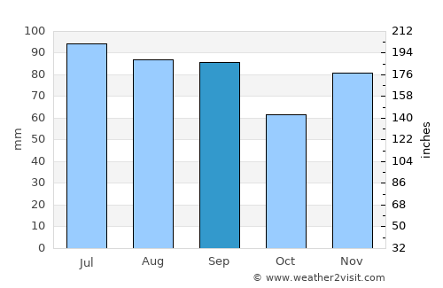 Elyria average rain in September