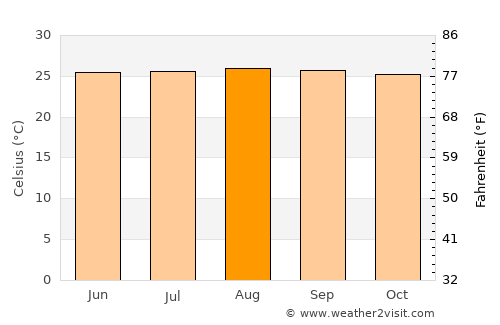 Emajagua average temperature in August
