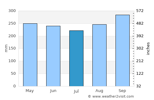 Emajagua average rain in July