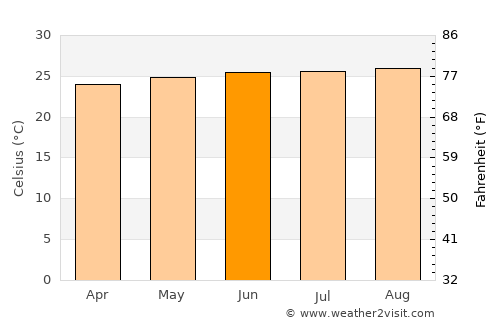 Emajagua average temperature in June