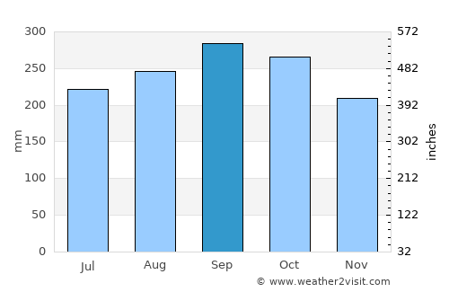 Emajagua average rain in September