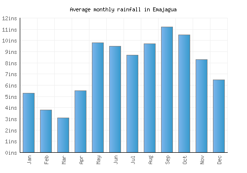 Emajagua monthly rainfall chart (inches)