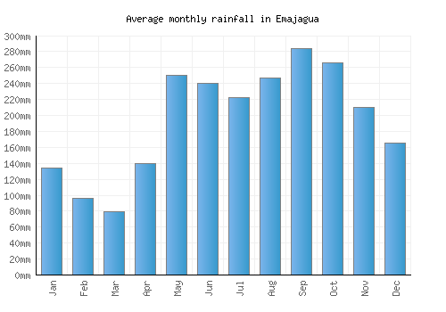 Emajagua monthly rainfall chart (mm)
