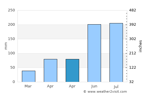 Eman average rain in April