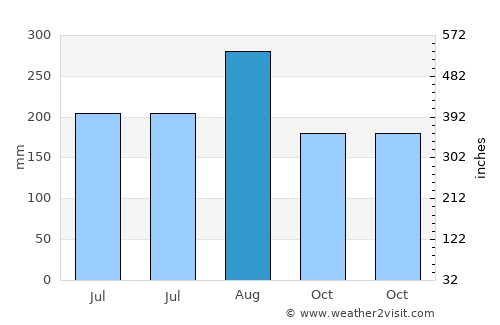 Eman average rain in August