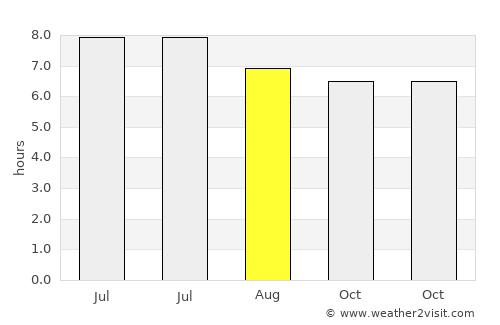 Eman average rain in August