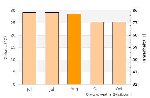 Eman average temperature in August