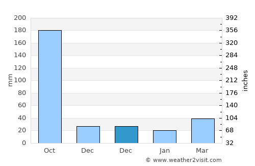 Eman average rain in December
