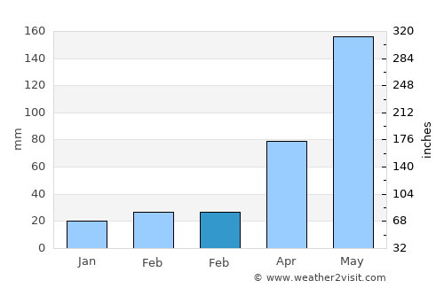 Eman average rain in February