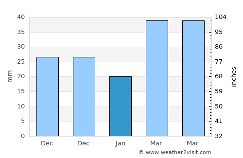 Eman average rain in January