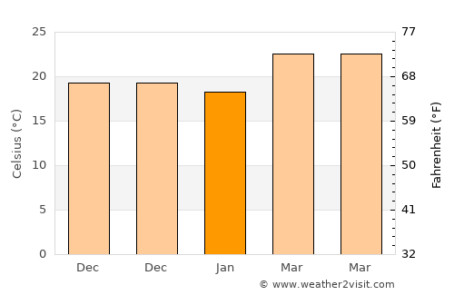 Eman average temperature in January