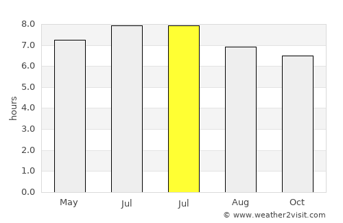 Eman average rain in July