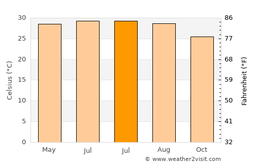 Eman average temperature in July