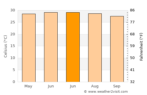 Eman average temperature in June