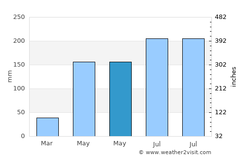 Eman average rain in May