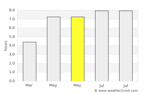 Eman average rain in May
