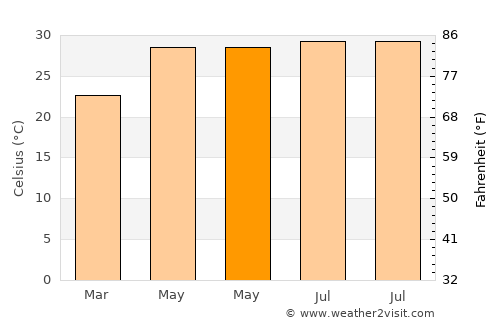 Eman average temperature in May