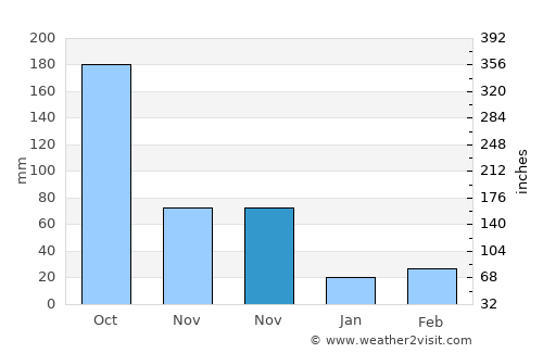 Eman average rain in November