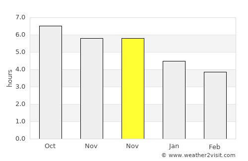 Eman average rain in November