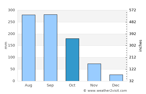 Eman average rain in October