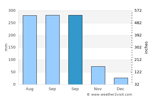 Eman average rain in September